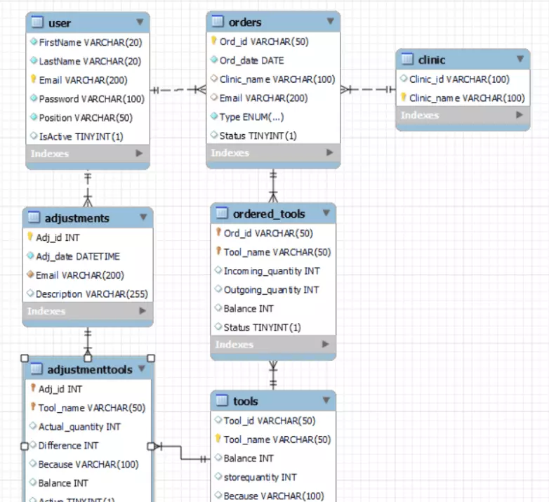 انشاء قاعده بيانات MYSQL