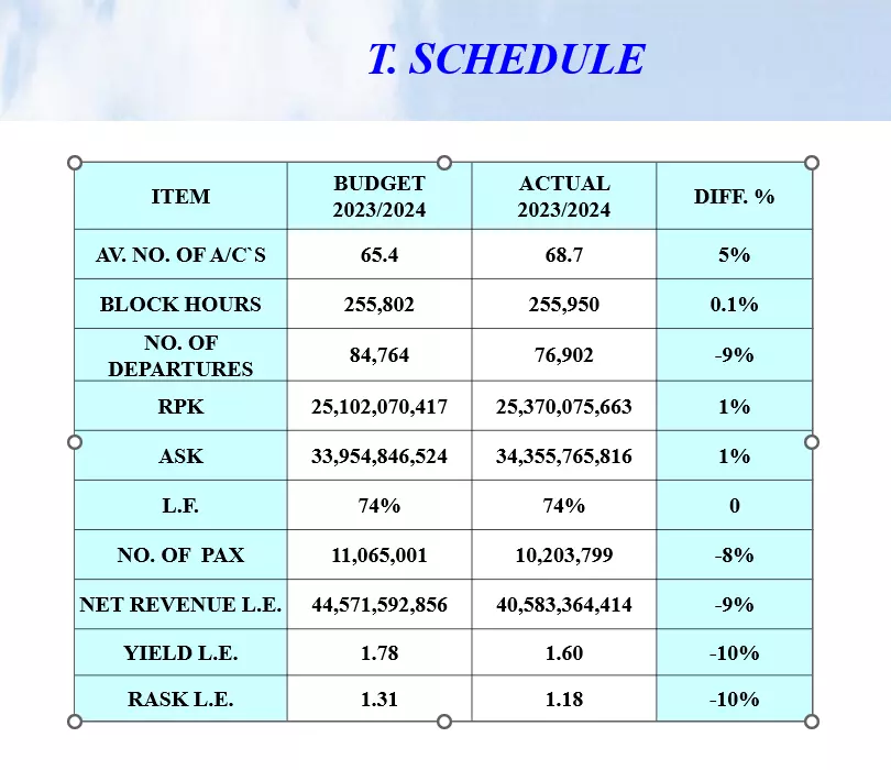 إدخال وتنظيم البيانات على Excel مدعم برسمة بيانية