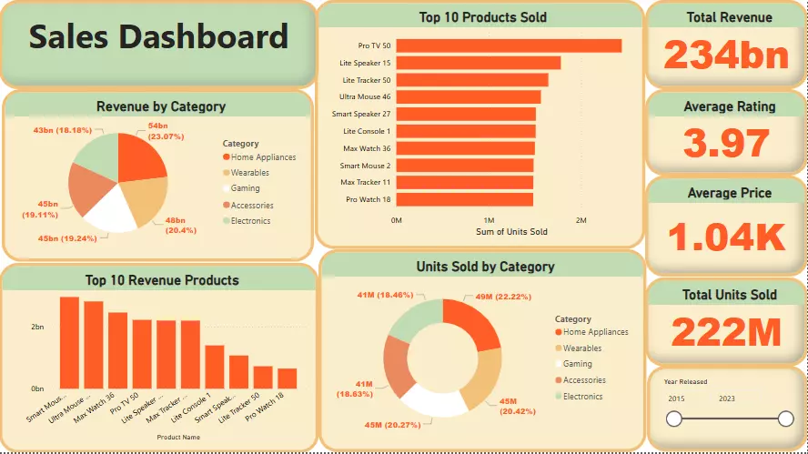 لوحة تحكم Power BI بسيطة وسريعة لمشروعك أو شغلك