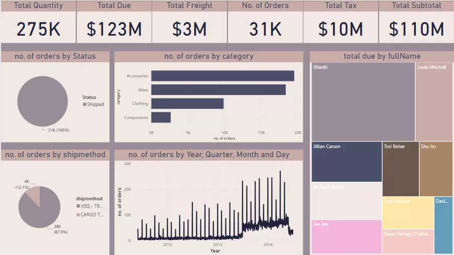 لوحة تحكم Power BI بسيطة وسريعة لمشروعك أو شغلك