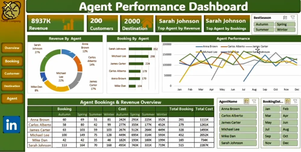 تحليل بيانات احترافي وتصميم تقارير ذكية باستخدام Excel