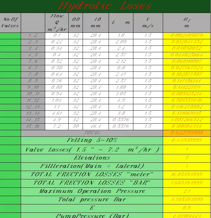 Design Irrigations system net whith hydrolic Loses sheet wtih Auto Cad