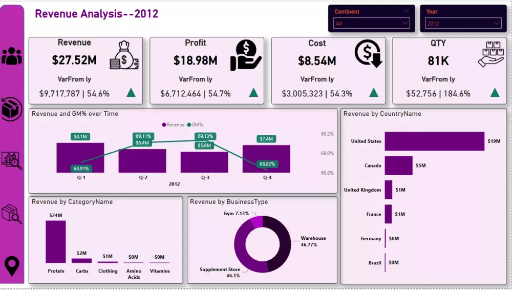 تحليل بيانات متقدم وإنشاء لوحات تحكم تفاعلية باستخدام Power BI وExcel