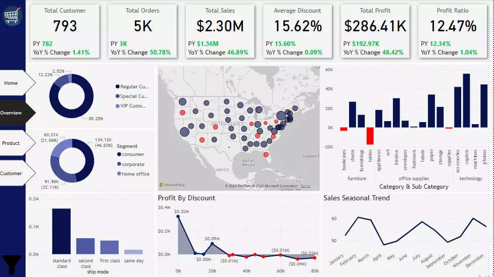عمل Dashboard لتحليل البيانات باستخدام Power BI