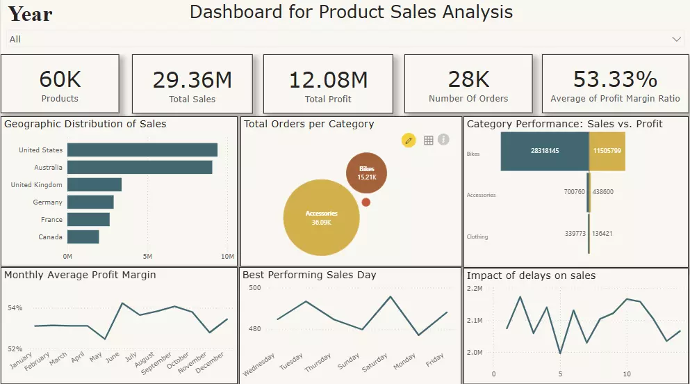عمل Dashboard لتحليل البيانات باستخدام Power BI