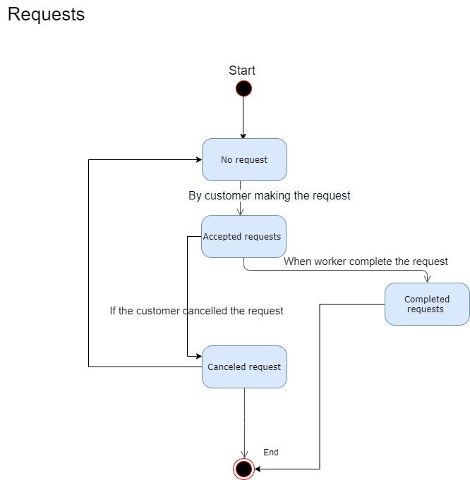 تصميم UML diagrams لتحليل النظم