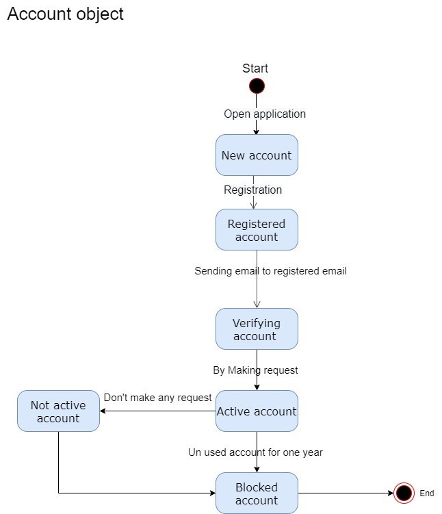 تصميم UML diagrams لتحليل النظم