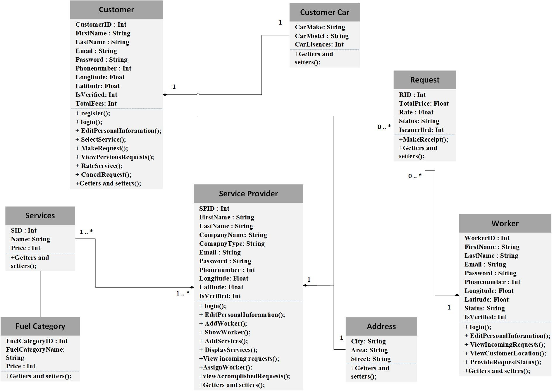 تصميم UML diagrams لتحليل النظم