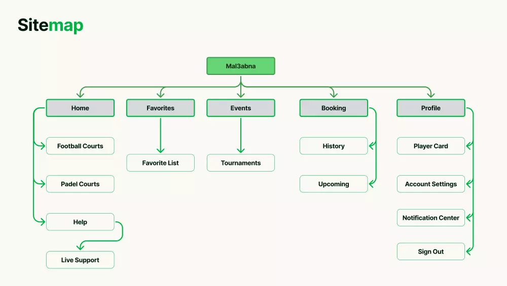 تصميم تطبيقات و مواقع عصرية و مبتكرة حسب الهوية البصرية المتفق عليها بأعلى جودة و أسرع وقت.
