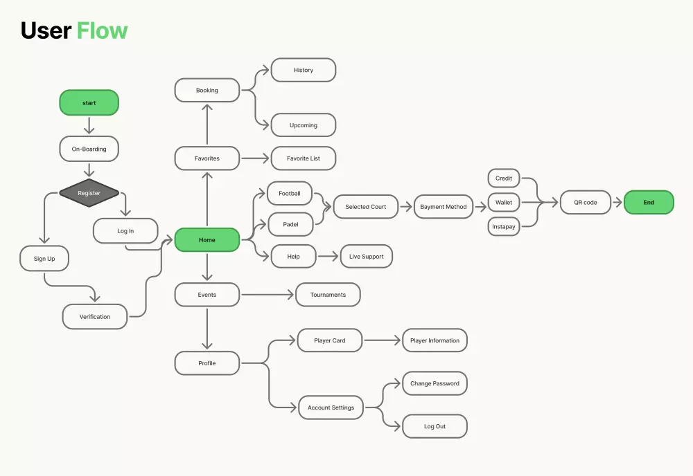 تصميم تطبيقات و مواقع عصرية و مبتكرة حسب الهوية البصرية المتفق عليها بأعلى جودة و أسرع وقت.
