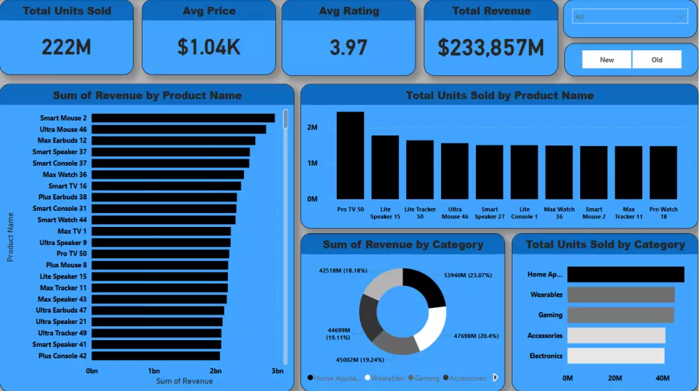 عمل داشبورد احترافي باستخدام Power BI