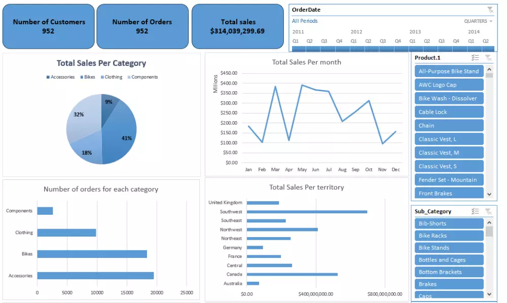 عمل داشبورد احترافي باستخدام Excel