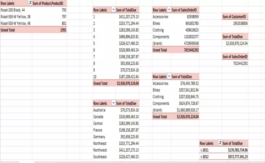 تنظيف و تحليل البيانات و تصميم داش بورد عن طريق برنامج اكسيل
