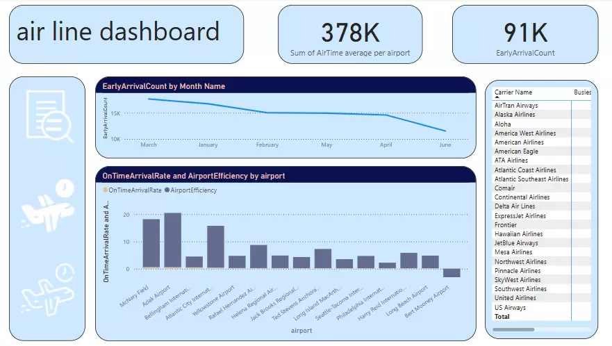 تنظيف و تحليل البيانات و تصميم داش بورد عن طريق برنامج power bi