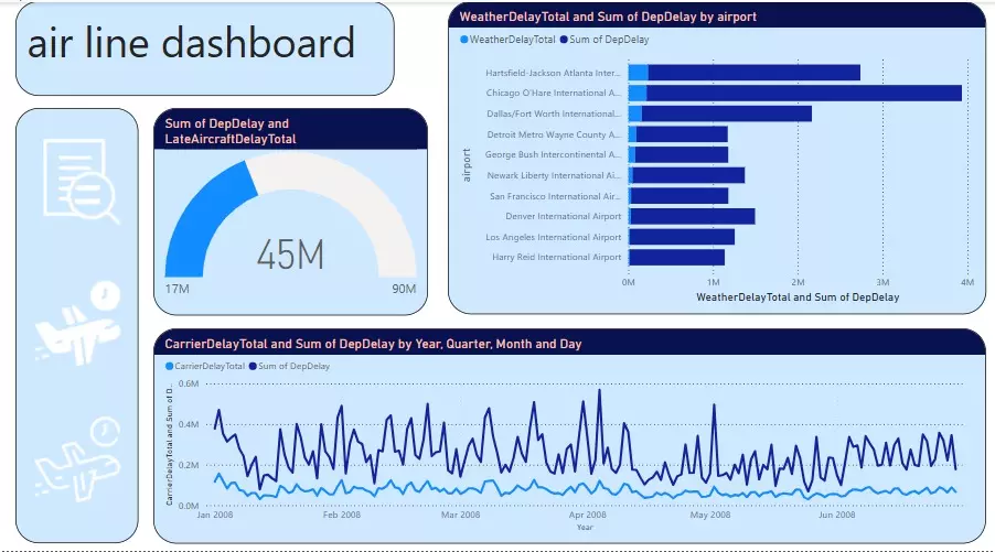 تنظيف و تحليل البيانات و تصميم داش بورد عن طريق برنامج power bi