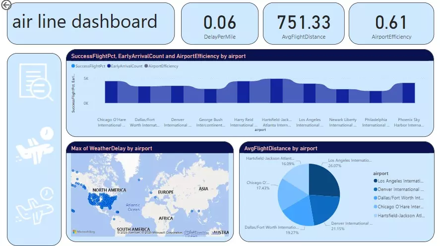 تنظيف و تحليل البيانات و تصميم داش بورد عن طريق برنامج power bi