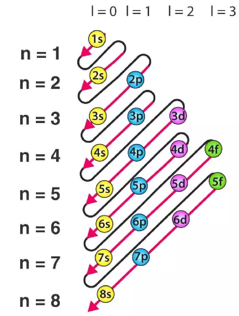 شرح الكيمياء ببساطة واحتراف 🧪