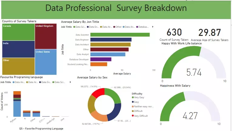 إنشاء داشبورد تفاعلية باستخدام Power BI لتحليل بيانات