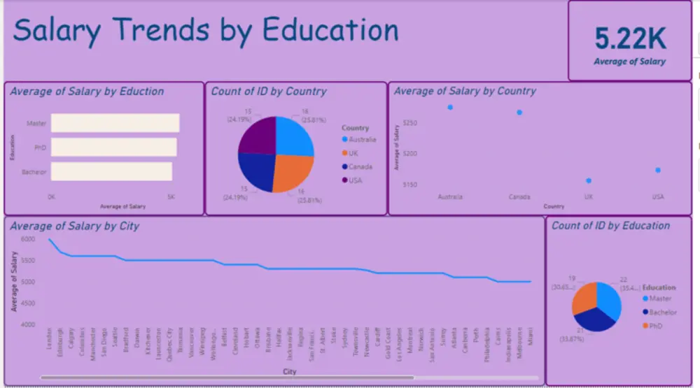 تحليل بيانات باستخدام Power BI and Excel