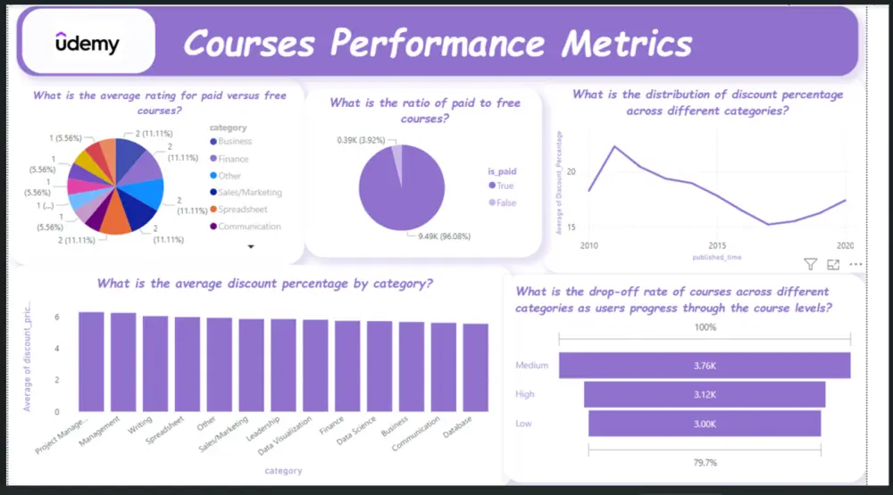 تحليل بيانات باستخدام Power BI and Excel