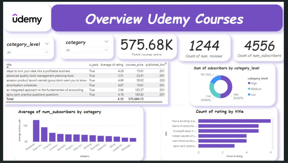 تحليل بيانات باستخدام Power BI and Excel