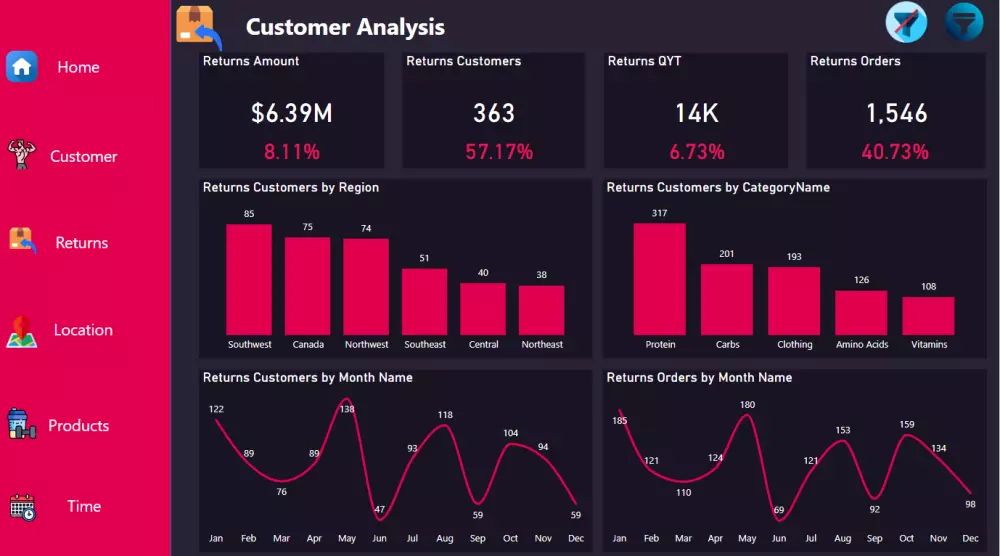 تحليل بيانات باستخدام Power bi and Excel