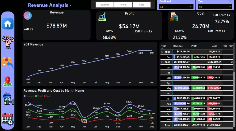تحليل بيانات باستخدام Power bi and Excel