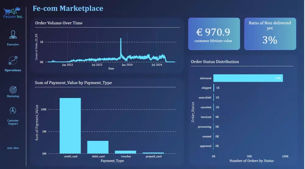 Dashboards with PowerBI