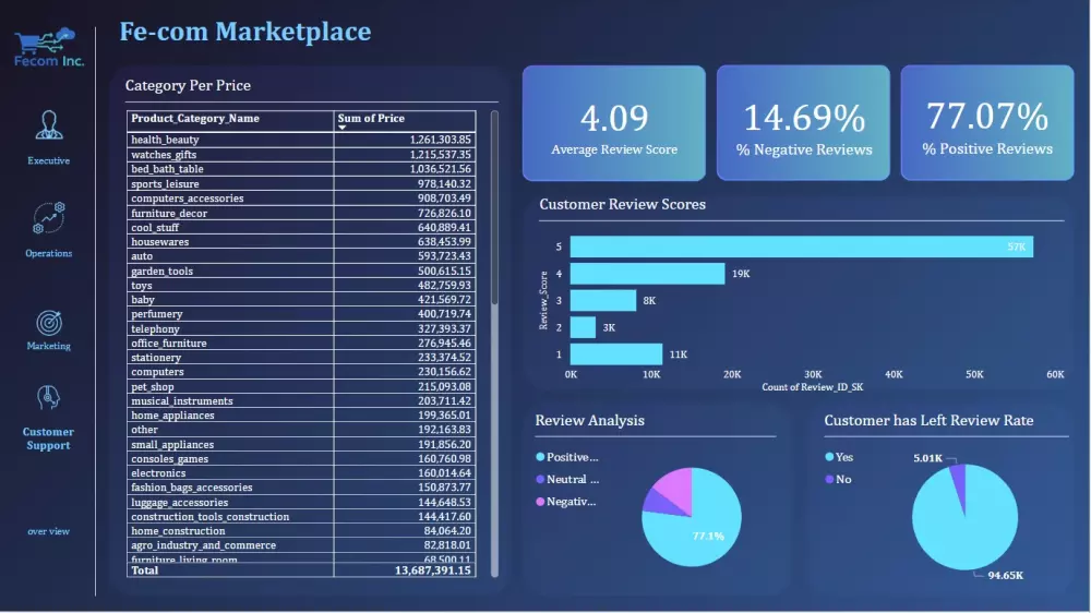 Dashboards with PowerBI