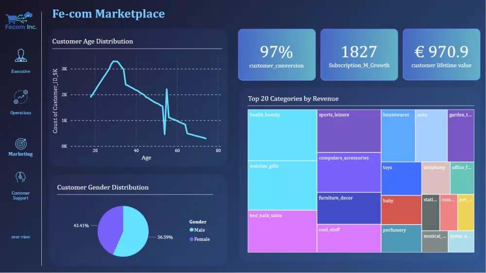 Dashboards with PowerBI