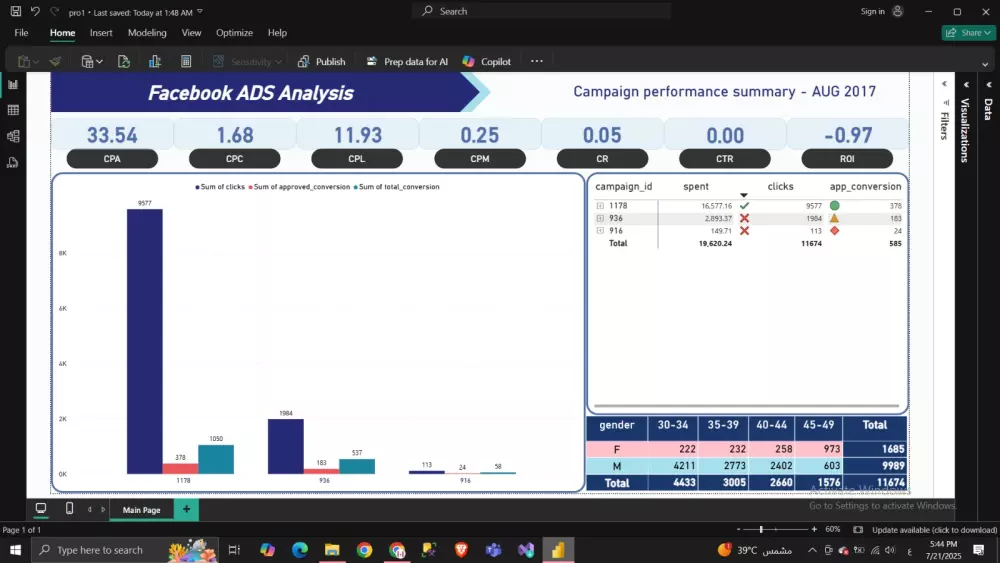 تحليل أداء حملات إعلانية على فيسبوك باستخدام Power BI