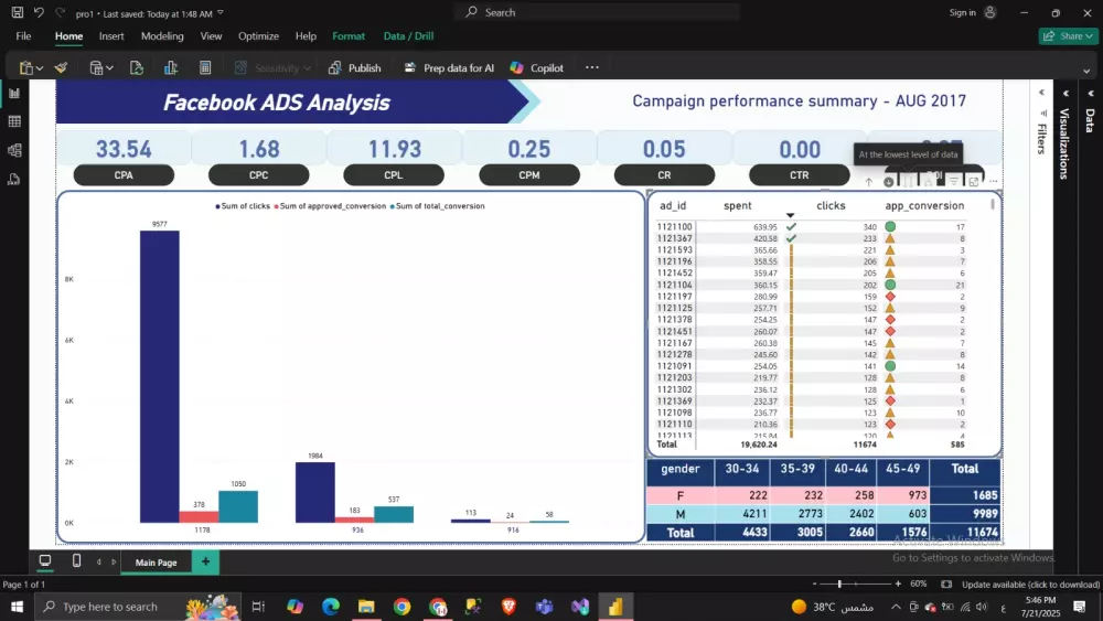 تحليل أداء حملات إعلانية على فيسبوك باستخدام Power BI