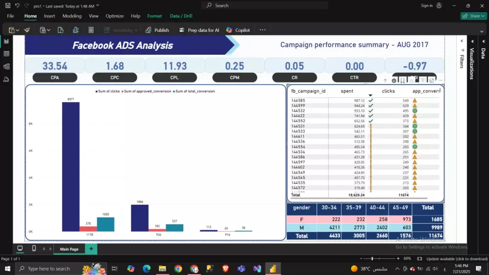 تحليل أداء حملات إعلانية على فيسبوك باستخدام Power BI