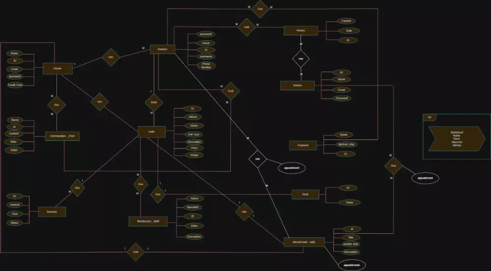 خدمة إنشاء قاعدة بيانات (Database) باستخدام تقنية Code-First باحترافية