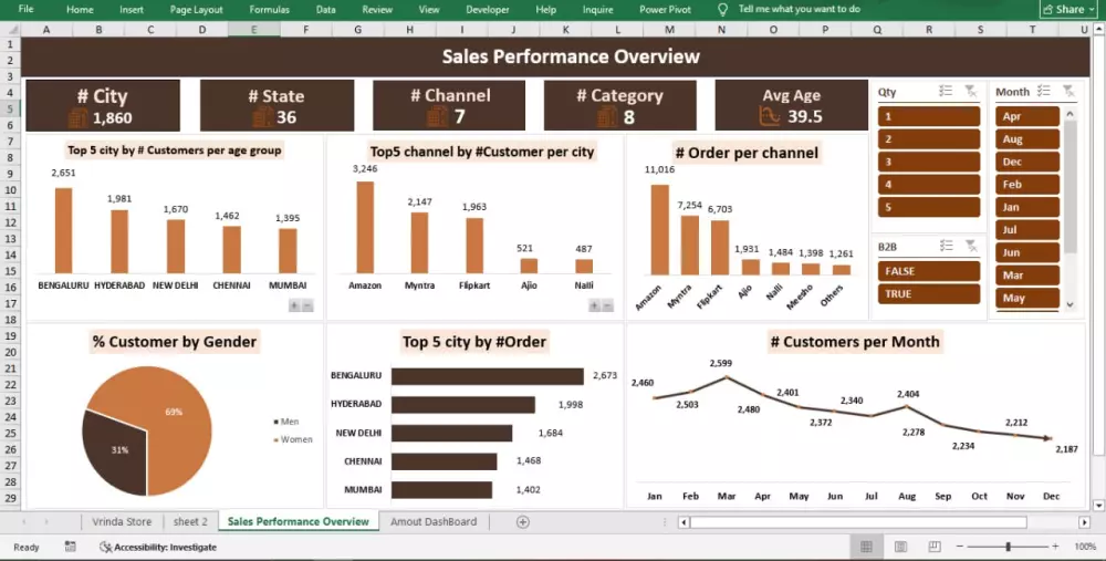 تنظيف وتحليل البيانات وتصميم داش بورد تفاعلية بالاكسيل - Excel DashBoard