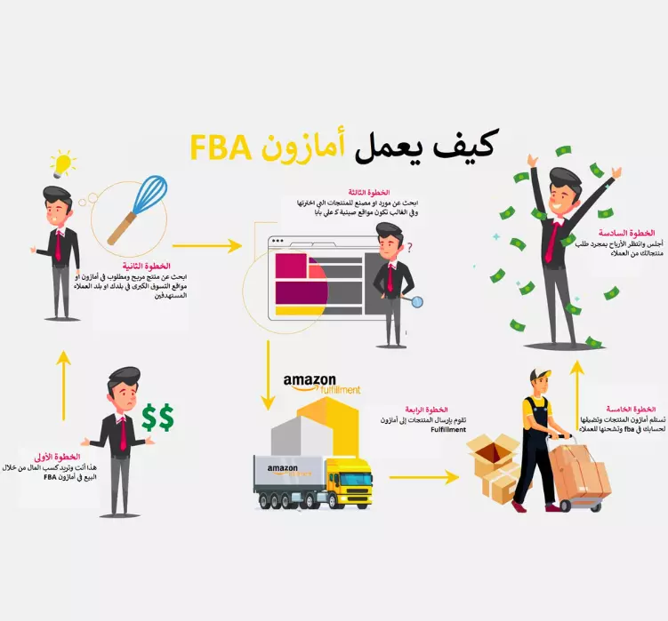 إدارة حساب البيع على Amazon لمدة ( شهر )