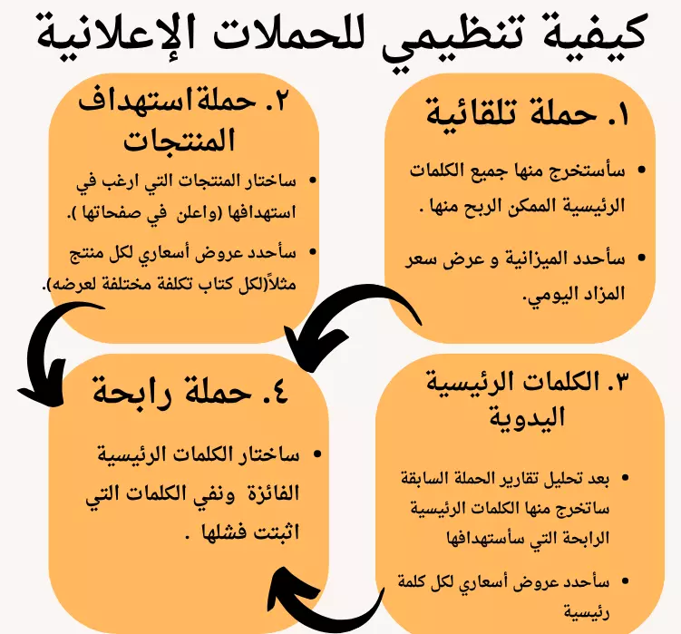 إدارة حساب البيع على Amazon لمدة ( شهر )