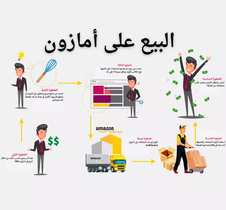 متابعة سير حساب البيع على Amazon وحل مشكلاته لمدة (شهر )