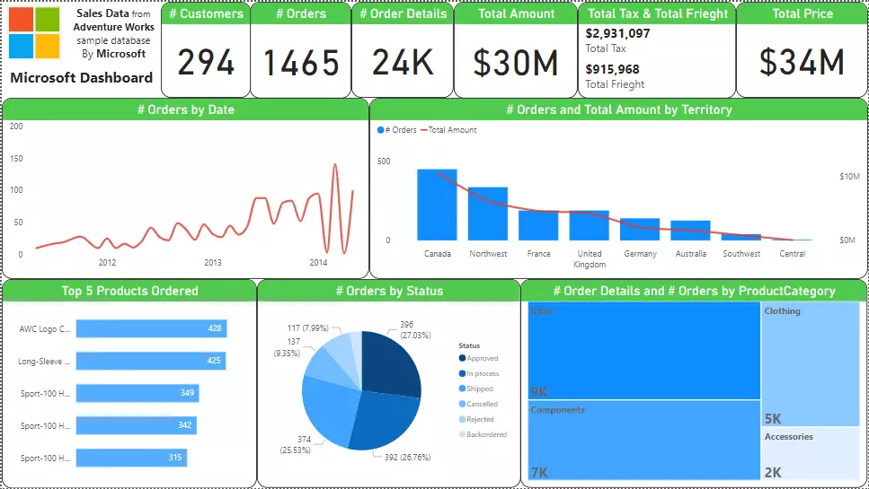 تحليل بياناتك وإنشاء داشبورد تفاعلي احترافي باستخدام Power B