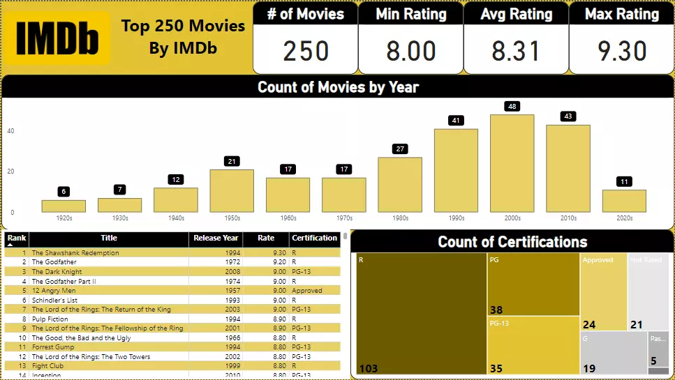 تحليل بياناتك وإنشاء داشبورد تفاعلي احترافي باستخدام Power B