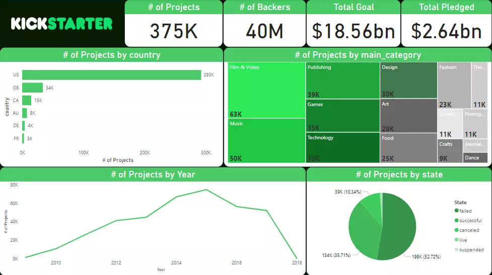 تحليل بياناتك وإنشاء داشبورد تفاعلي احترافي باستخدام Power B