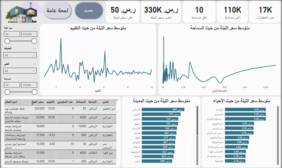 تحليل بياناتك وإنشاء داشبورد تفاعلي احترافي باستخدام Power B