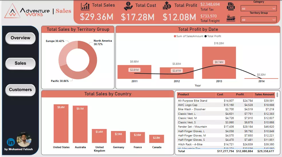 تحليل بياناتك وإنشاء داشبورد تفاعلي احترافي باستخدام Power B