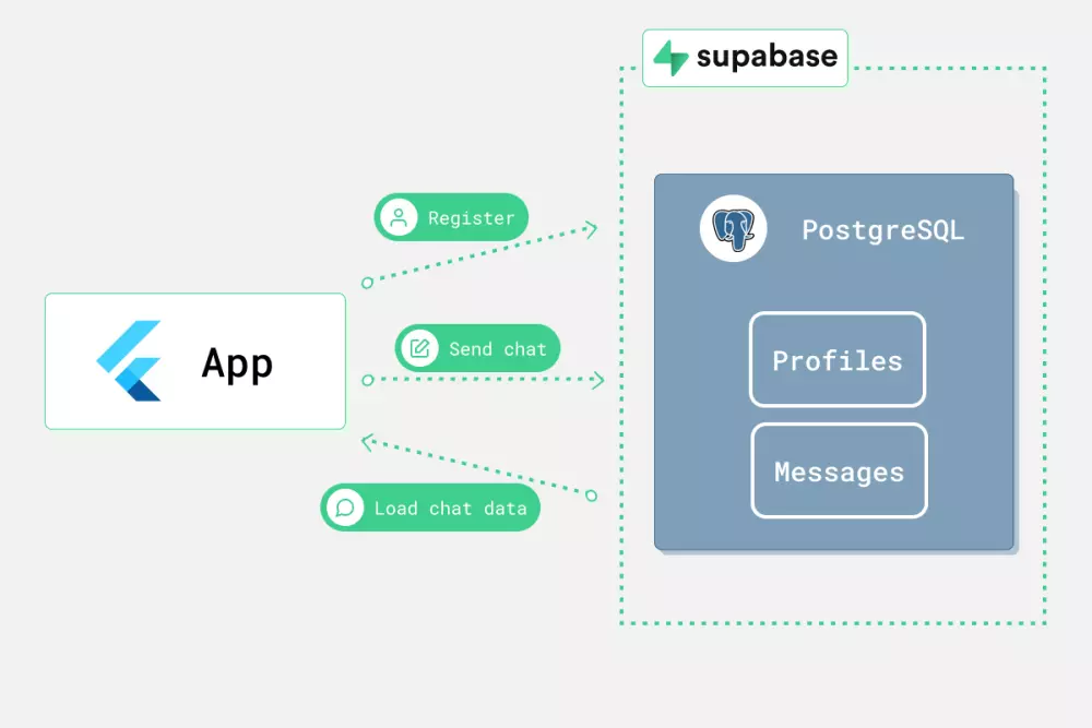 تربيط خدمات SupaBase بتطبيقات الهاتف flutter