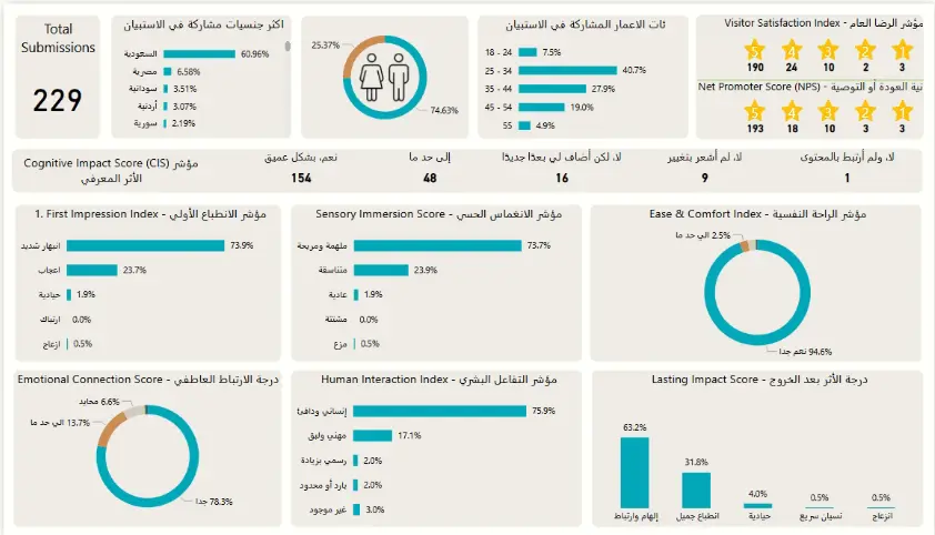 تحليل البيانات وعمل داشبورد , لوحات تفاعلية برنامج PowerBI