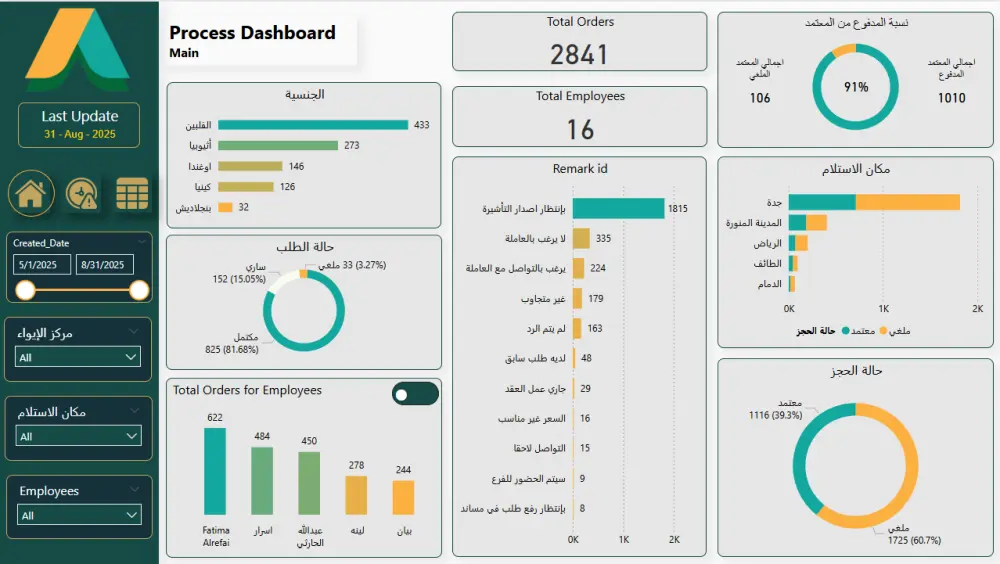 تحليل البيانات وعمل داشبورد , لوحات تفاعلية برنامج PowerBI