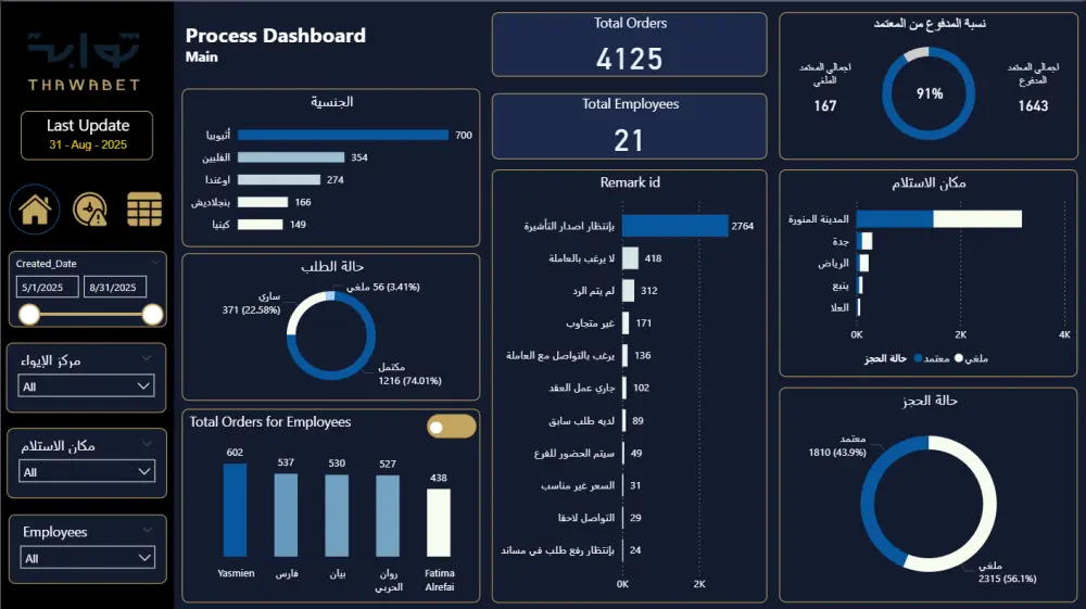 تحليل البيانات وعمل داشبورد , لوحات تفاعلية برنامج PowerBI