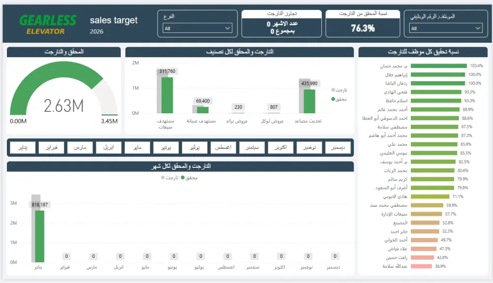 تحليل البيانات وعمل داشبورد , لوحات تفاعلية برنامج PowerBI