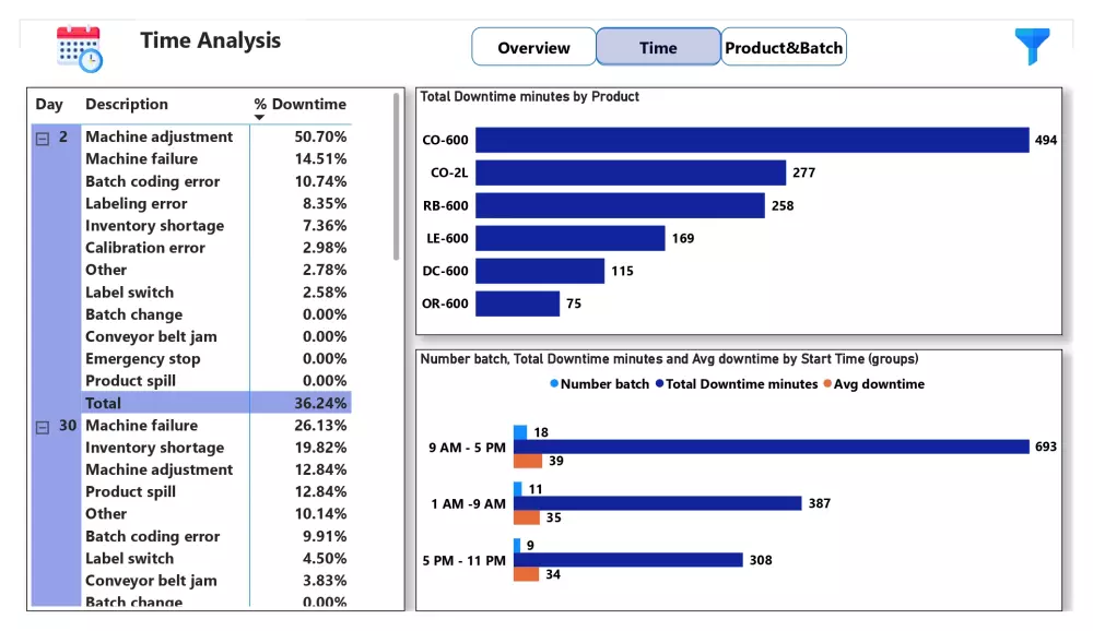 تحليل البيانات باستخدام Excel & PowerBI