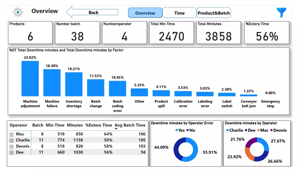 تحليل البيانات باستخدام Excel & PowerBI